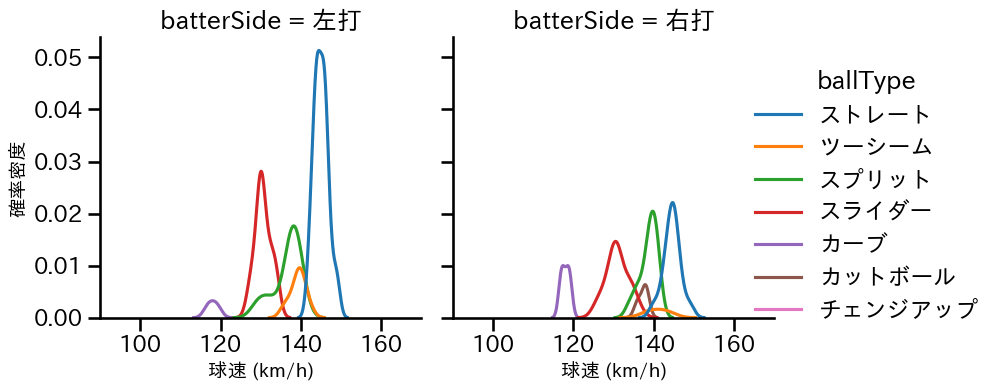 田中 将大 球種&球速の分布2(2025年4月)