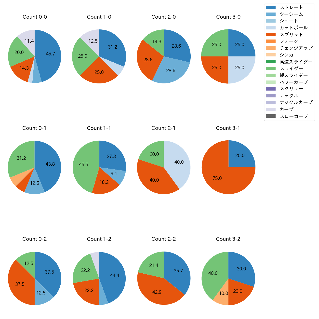 田中 将大 カウント別 球種割合(2025年4月)