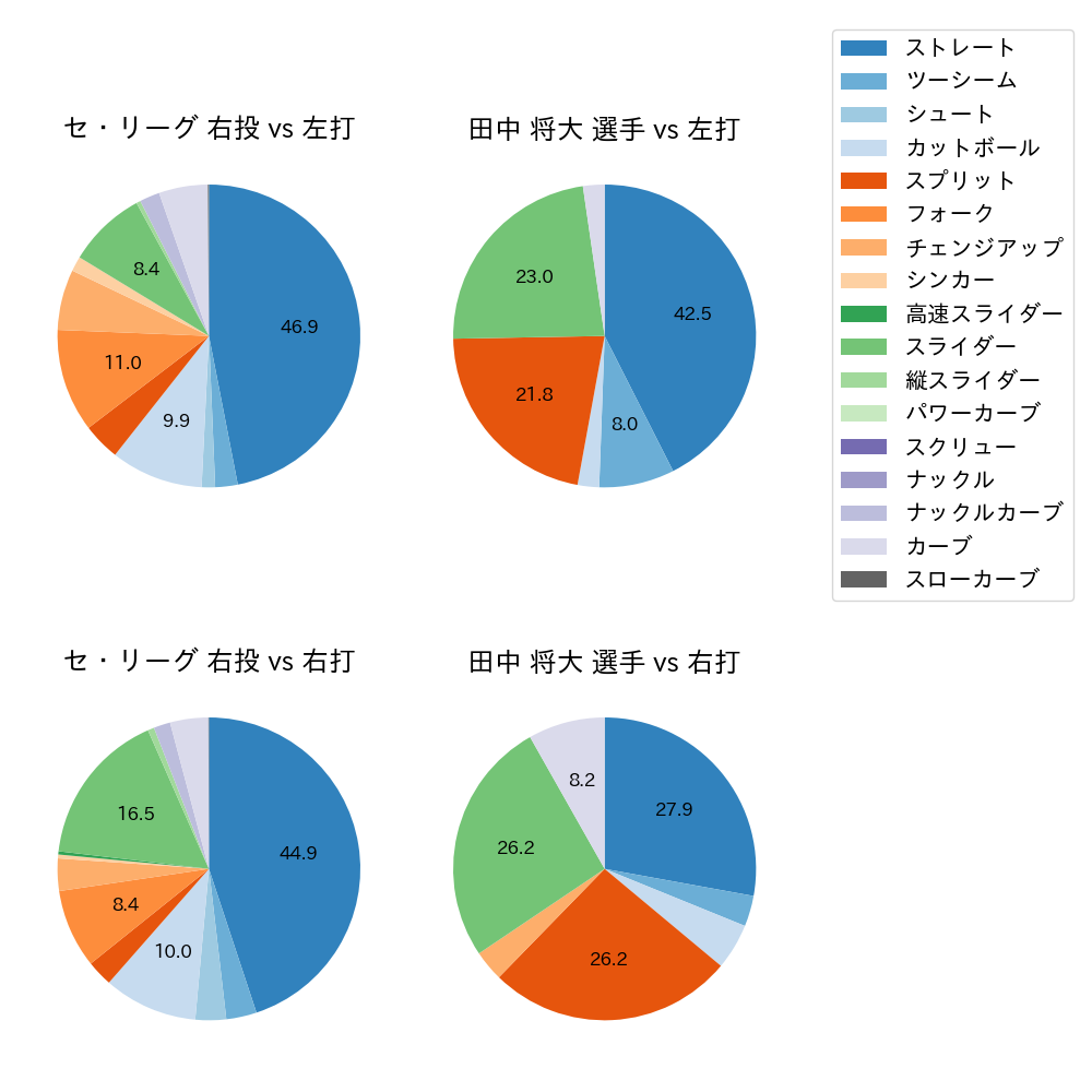 田中 将大 球種割合(2025年4月)