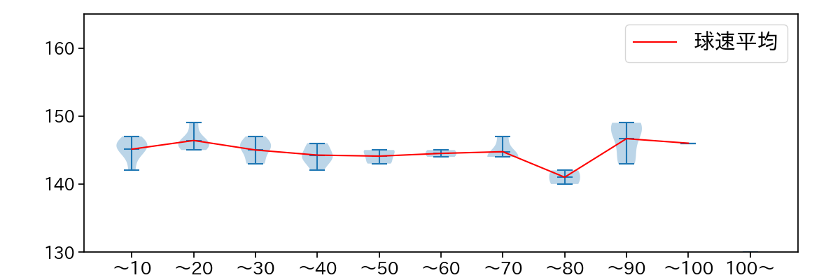 田中 将大 球数による球速(ストレート)の推移(2025年4月)