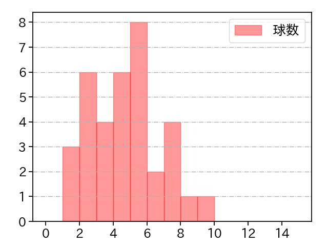 田中 将大 打者に投じた球数分布(2025年4月)