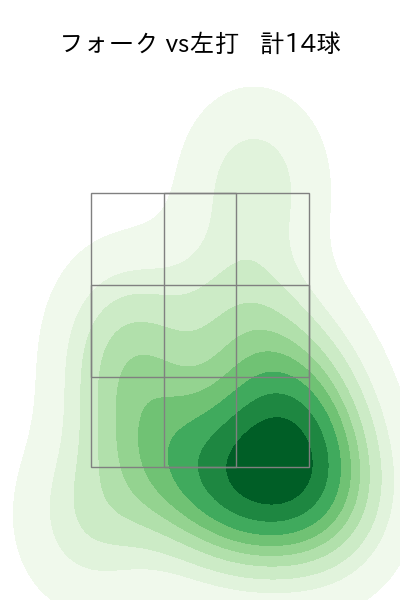 大勢 配球ヒートマップ(2025年4月)