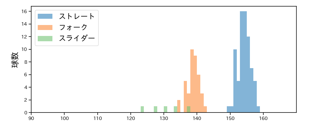 大勢 球種&球速の分布1(2025年4月)