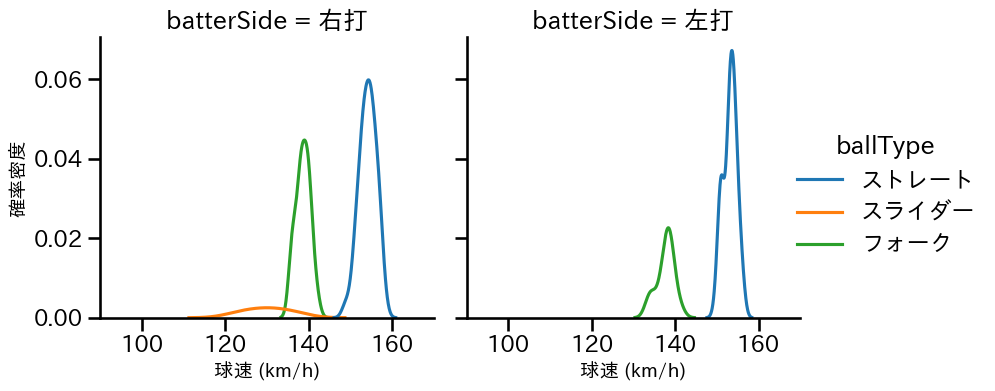 大勢 球種&球速の分布2(2025年4月)
