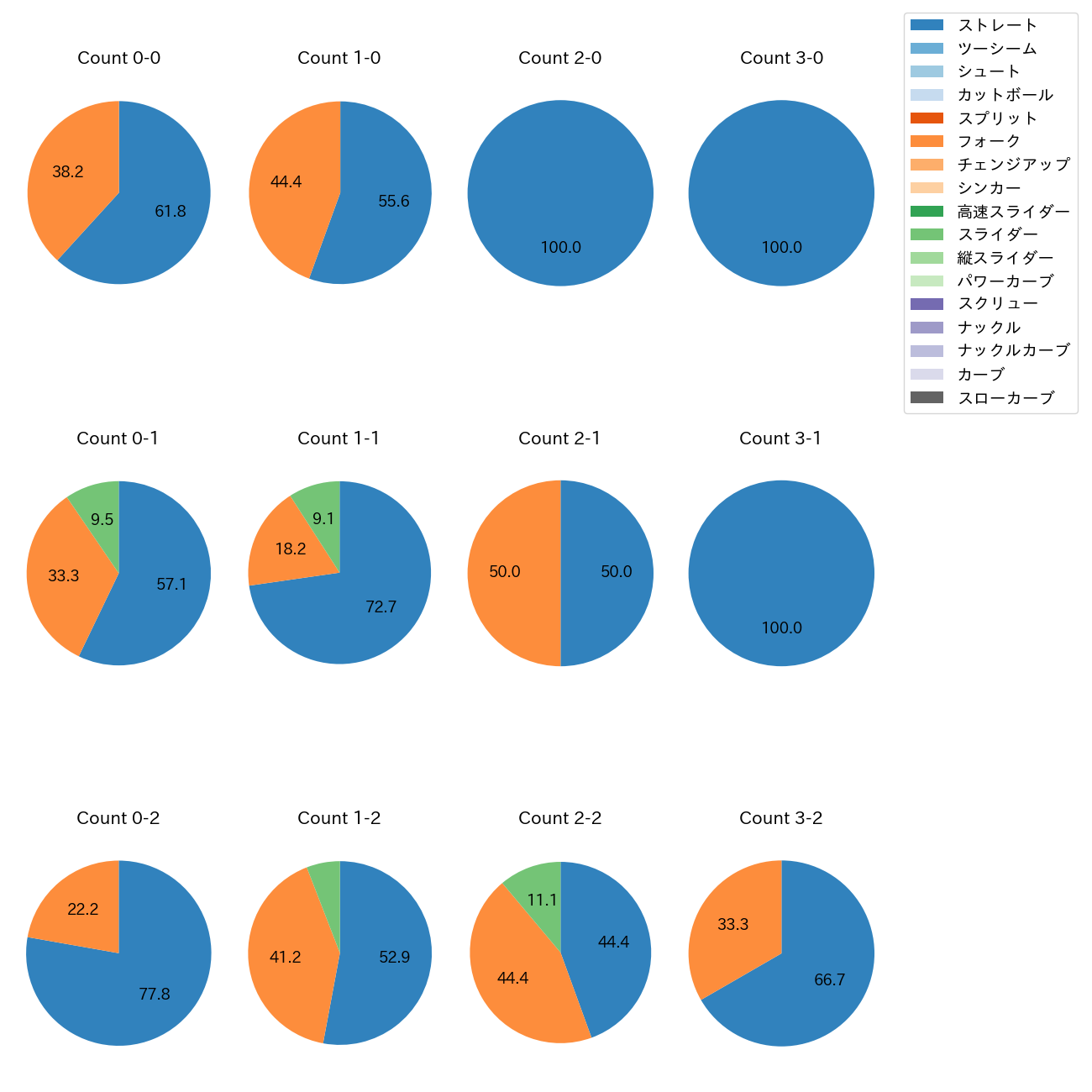 大勢 カウント別 球種割合(2025年4月)