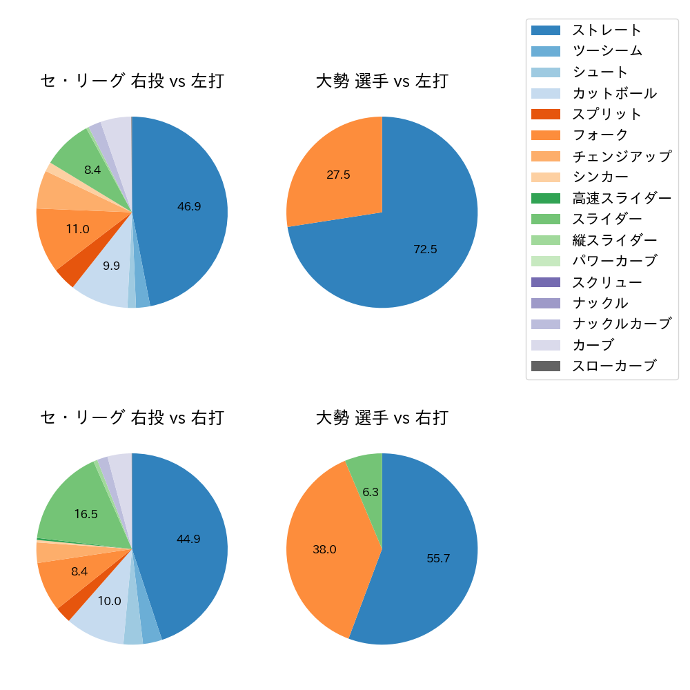 大勢 球種割合(2025年4月)