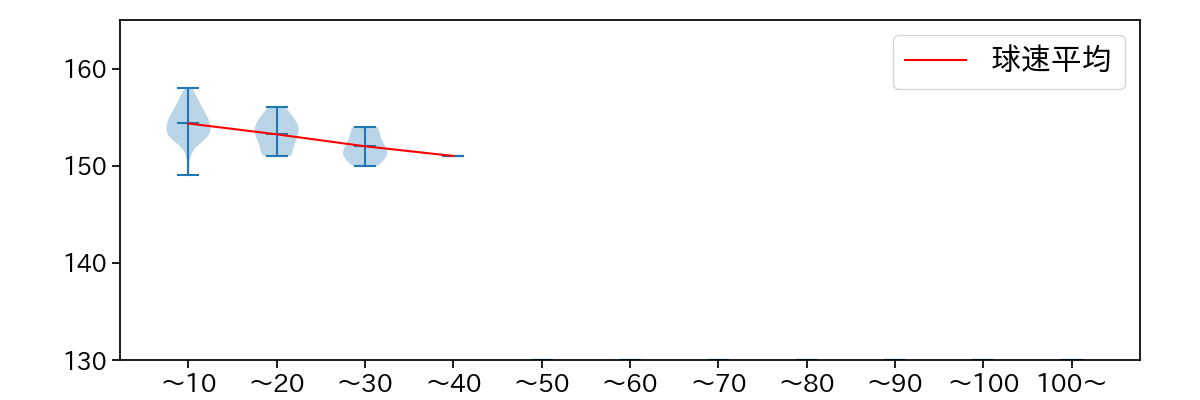 大勢 球数による球速(ストレート)の推移(2025年4月)