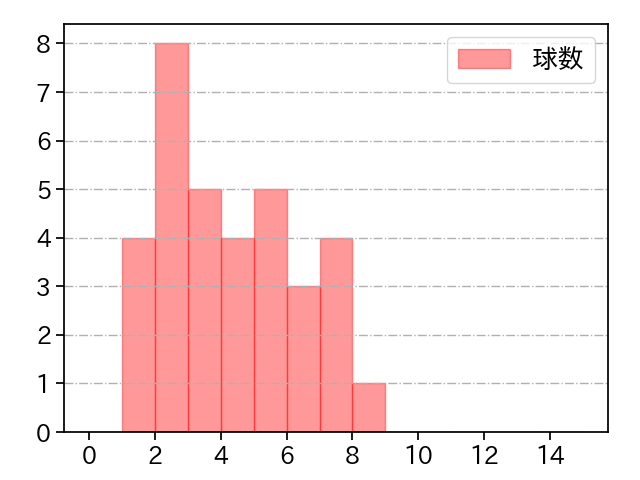大勢 打者に投じた球数分布(2025年4月)