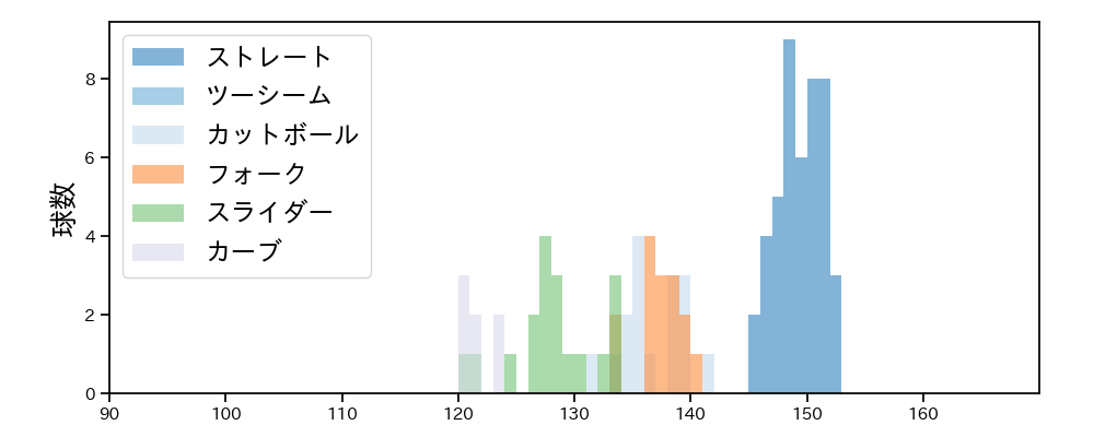 西舘 勇陽 球種&球速の分布1(2025年4月)