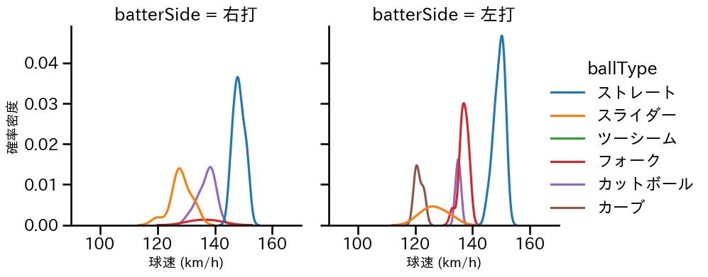 西舘 勇陽 球種&球速の分布2(2025年4月)