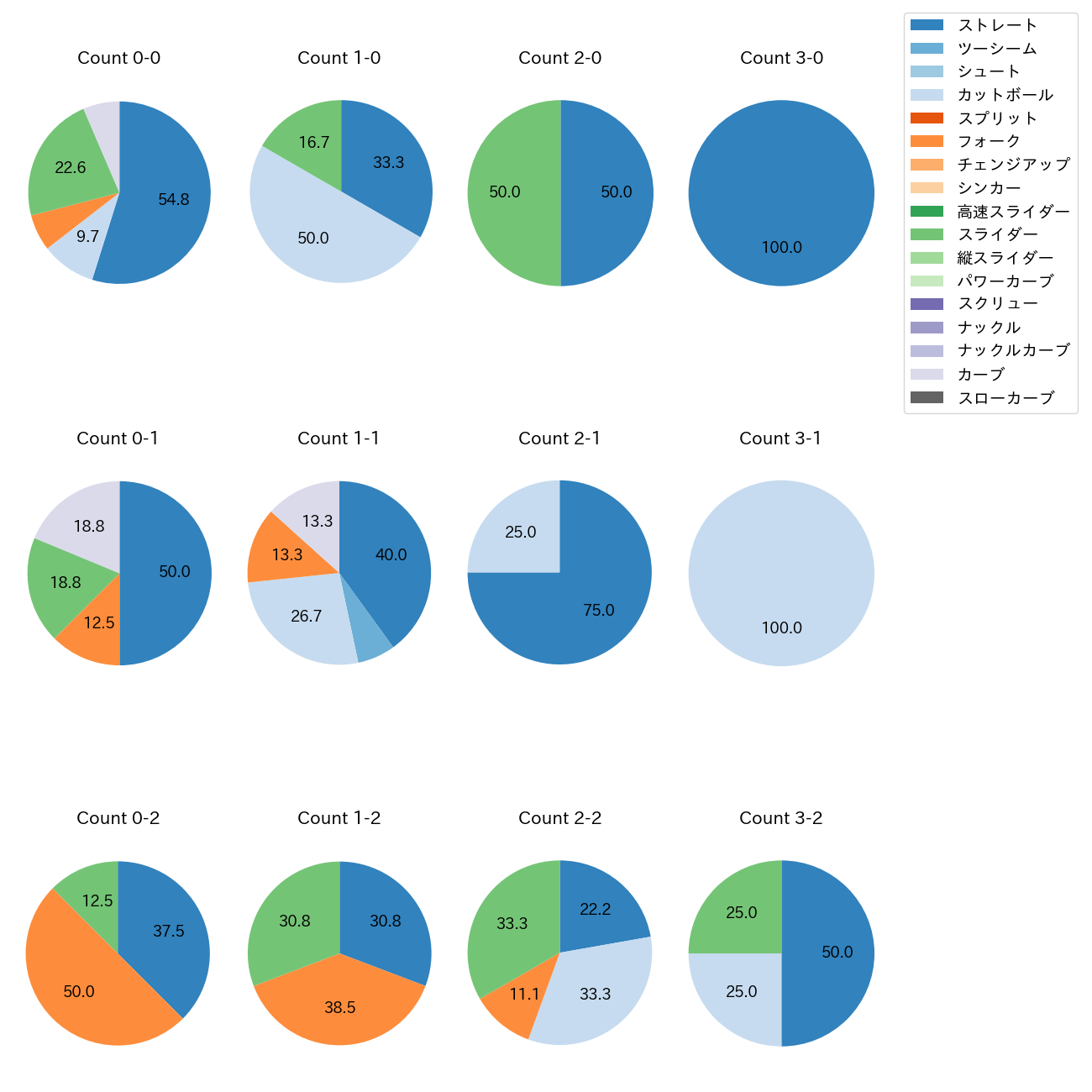 西舘 勇陽 カウント別 球種割合(2025年4月)