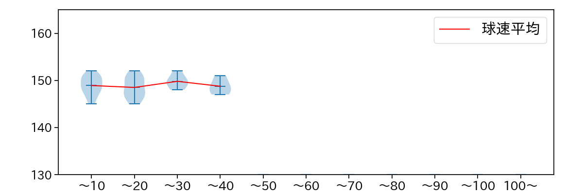 西舘 勇陽 球数による球速(ストレート)の推移(2025年4月)