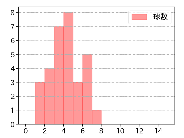 西舘 勇陽 打者に投じた球数分布(2025年4月)
