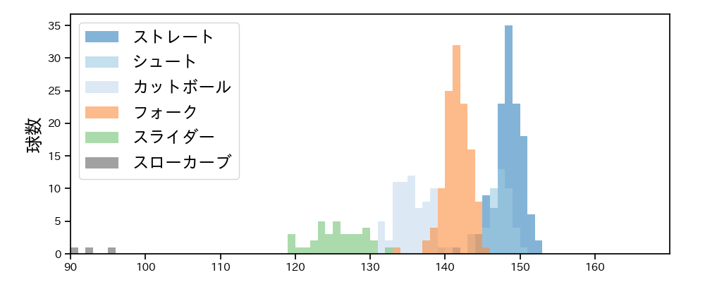 山﨑 伊織 球種&球速の分布1(2025年4月)