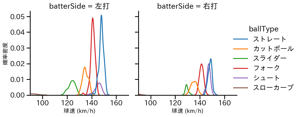 山﨑 伊織 球種&球速の分布2(2025年4月)