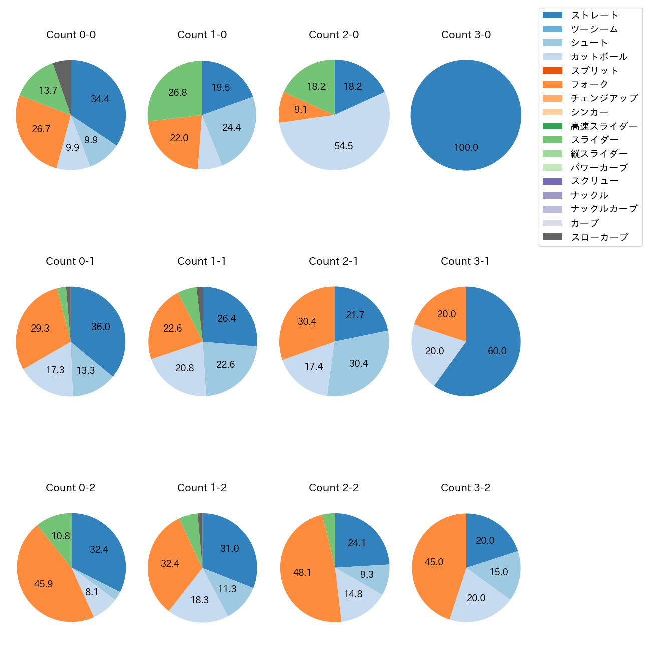 山﨑 伊織 カウント別 球種割合(2025年4月)