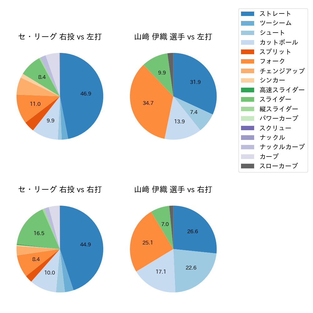 山﨑 伊織 球種割合(2025年4月)