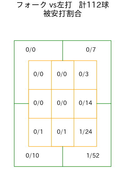 山﨑 伊織 コース別被安打割合(2025年4月)