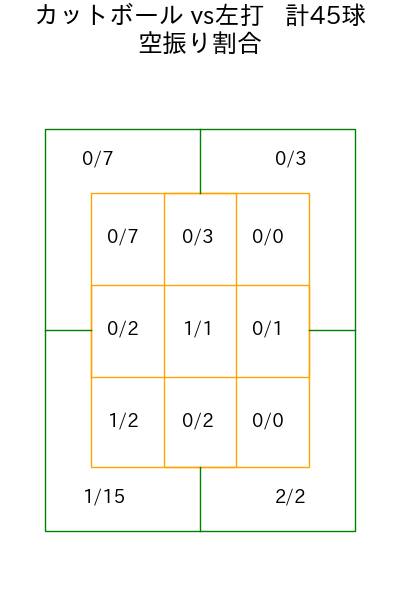 山﨑 伊織 コース別空振り割合(2025年4月)