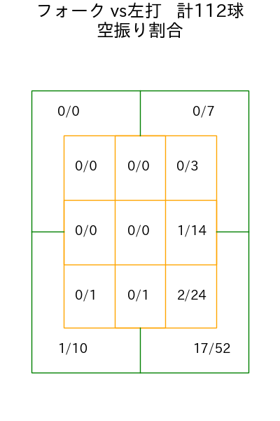 山﨑 伊織 コース別空振り割合(2025年4月)