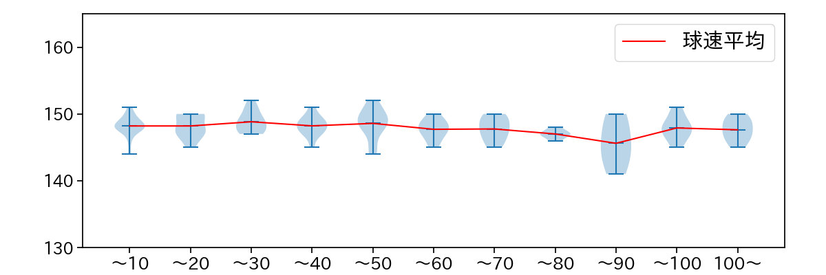 山﨑 伊織 球数による球速(ストレート)の推移(2025年4月)
