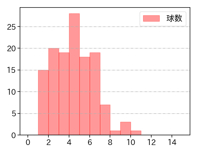 山﨑 伊織 打者に投じた球数分布(2025年4月)
