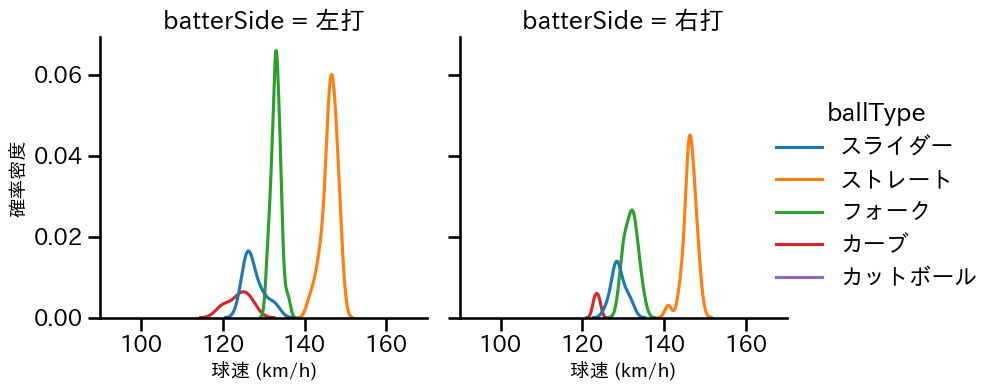 戸郷 翔征 球種&球速の分布2(2025年4月)