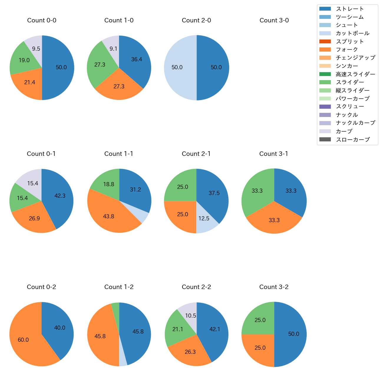 戸郷 翔征 カウント別 球種割合(2025年4月)