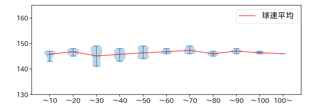 戸郷 翔征 球数による球速(ストレート)の推移(2025年4月)