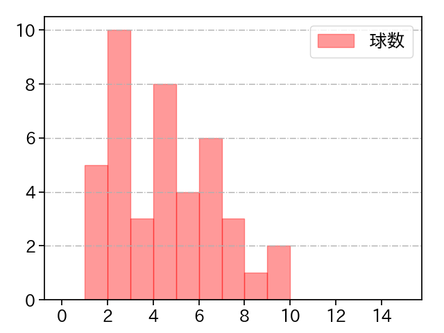 戸郷 翔征 打者に投じた球数分布(2025年4月)