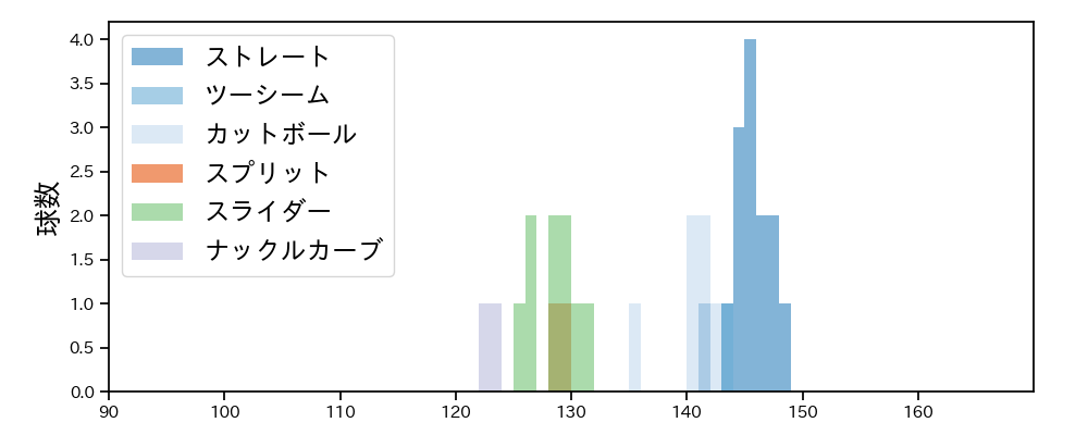 グリフィン 球種&球速の分布1(2025年4月)