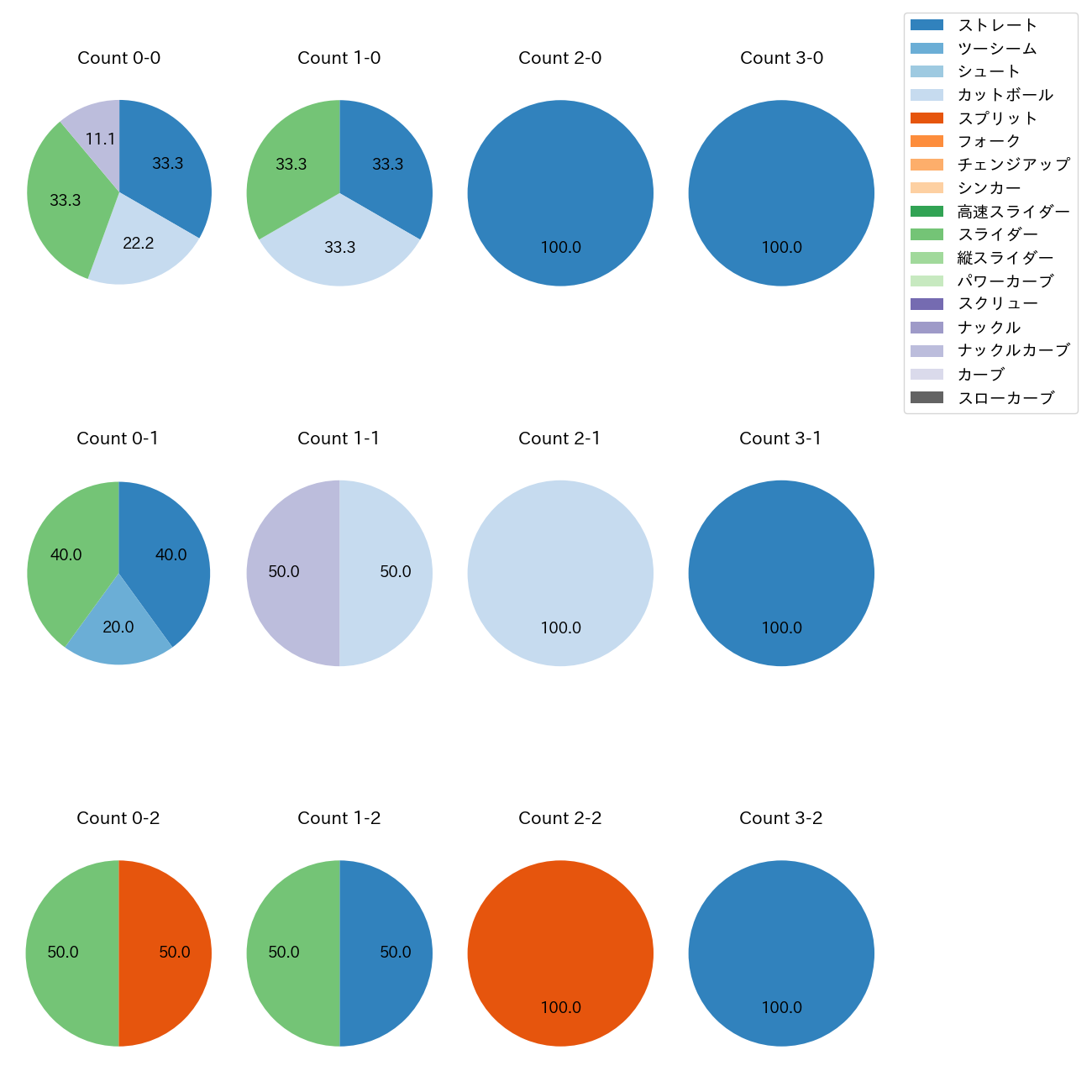 グリフィン カウント別 球種割合(2025年4月)