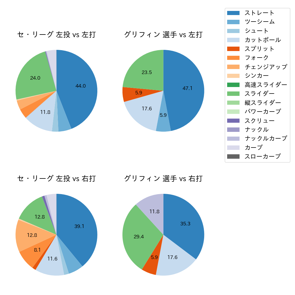 グリフィン 球種割合(2025年4月)