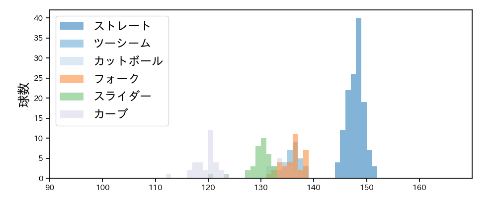 赤星 優志 球種&球速の分布1(2025年4月)