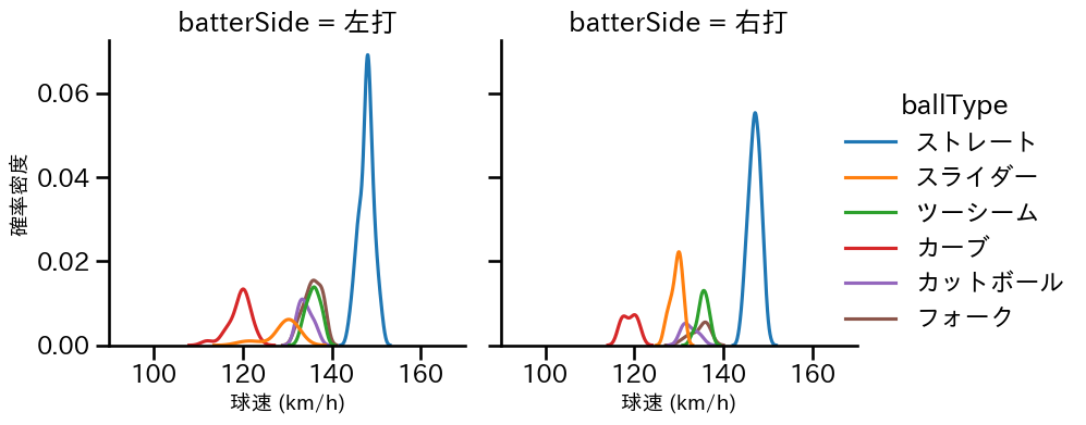 赤星 優志 球種&球速の分布2(2025年4月)