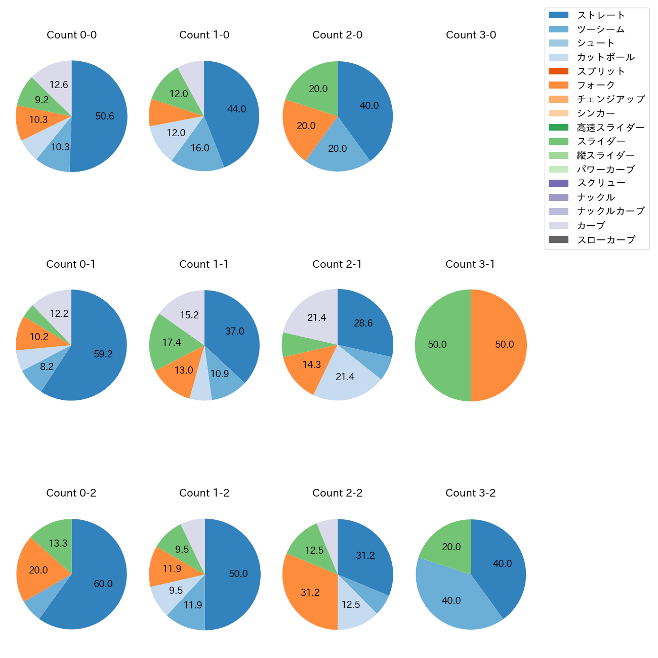 赤星 優志 カウント別 球種割合(2025年4月)
