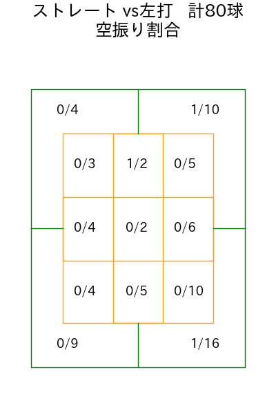 赤星 優志 コース別空振り割合(2025年4月)