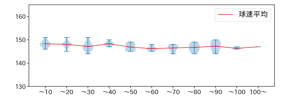 赤星 優志 球数による球速(ストレート)の推移(2025年4月)