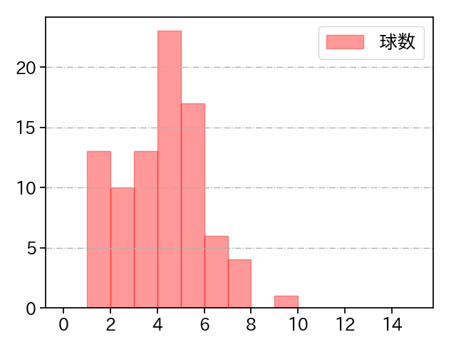 赤星 優志 打者に投じた球数分布(2025年4月)