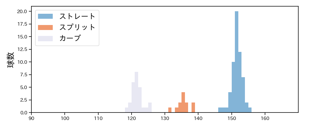 ケラー 球種&球速の分布1(2025年4月)