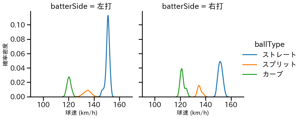 ケラー 球種&球速の分布2(2025年4月)