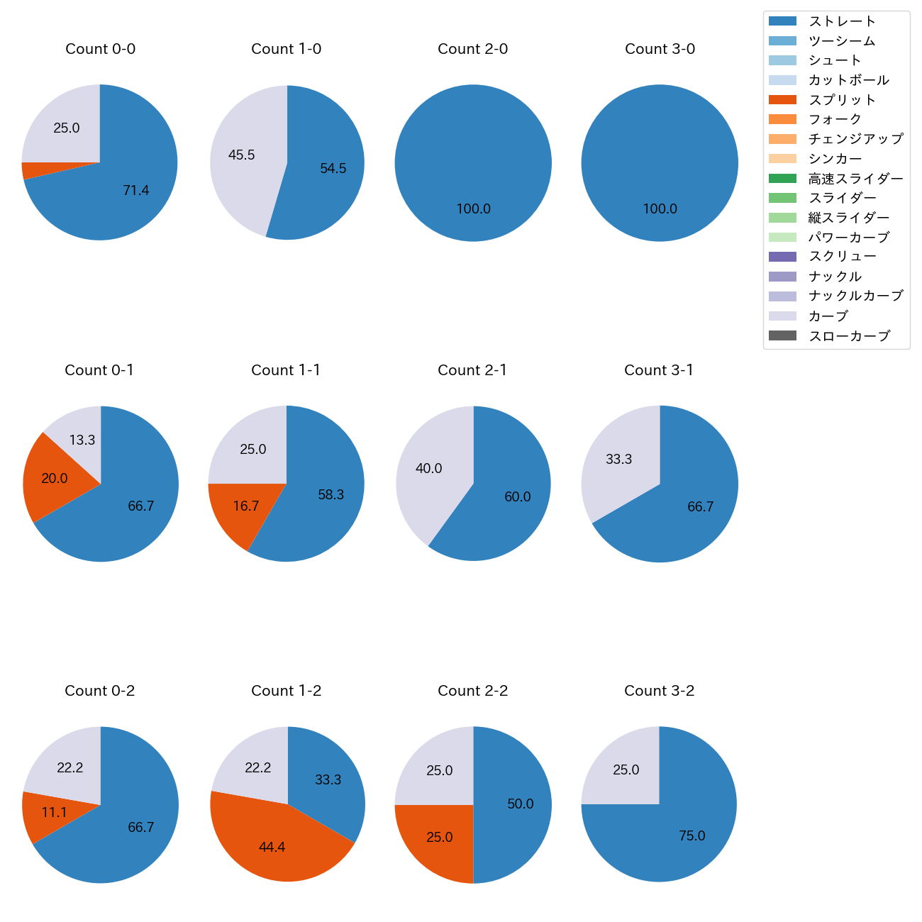 ケラー カウント別 球種割合(2025年4月)