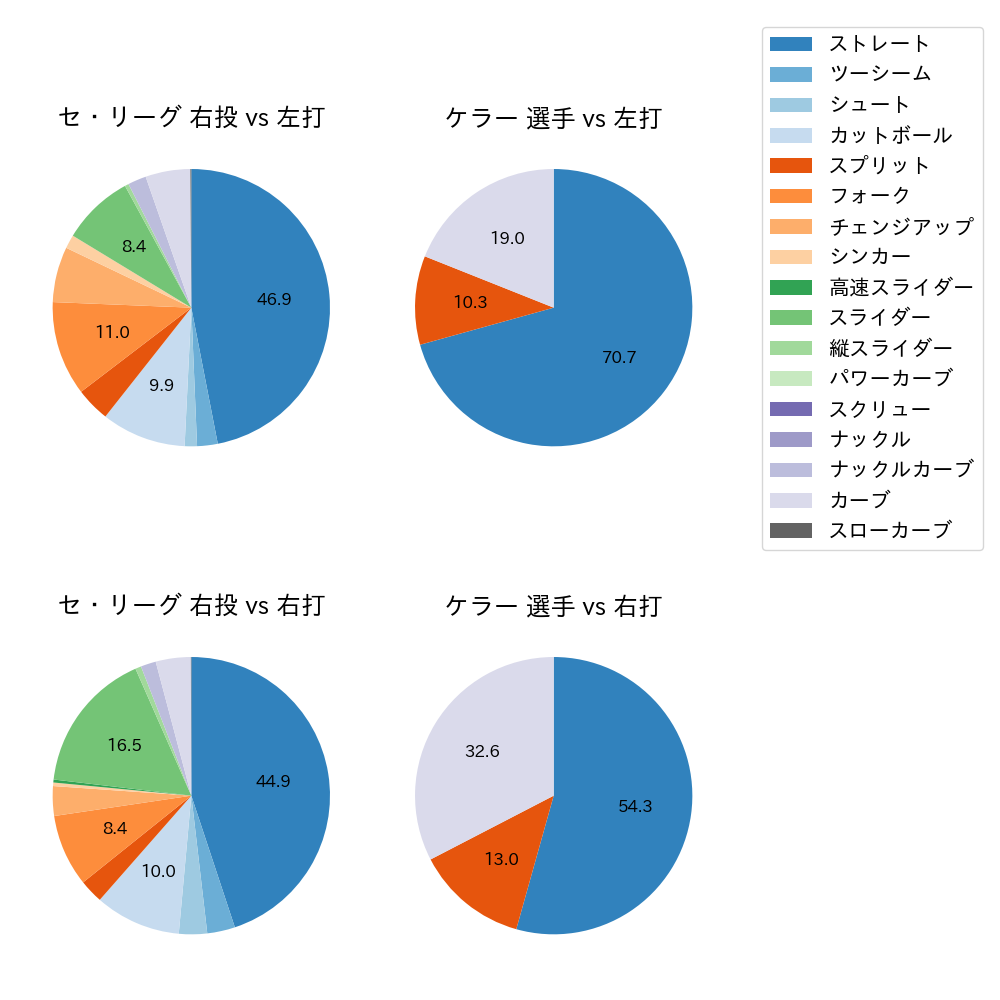 ケラー 球種割合(2025年4月)