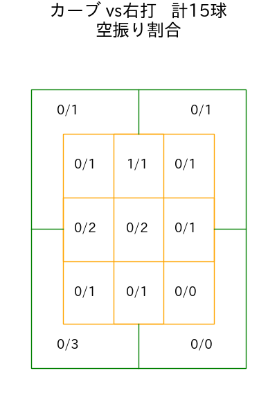 ケラー コース別空振り割合(2025年4月)