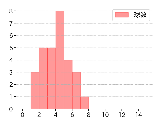 ケラー 打者に投じた球数分布(2025年4月)