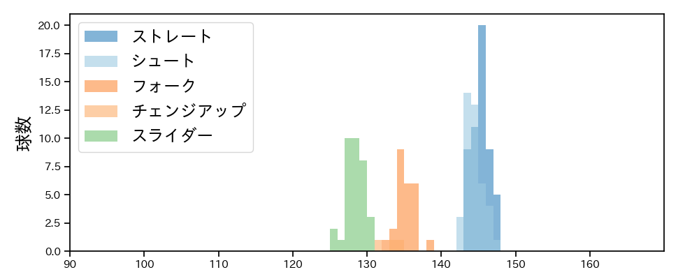 中川 皓太 球種&球速の分布1(2025年4月)