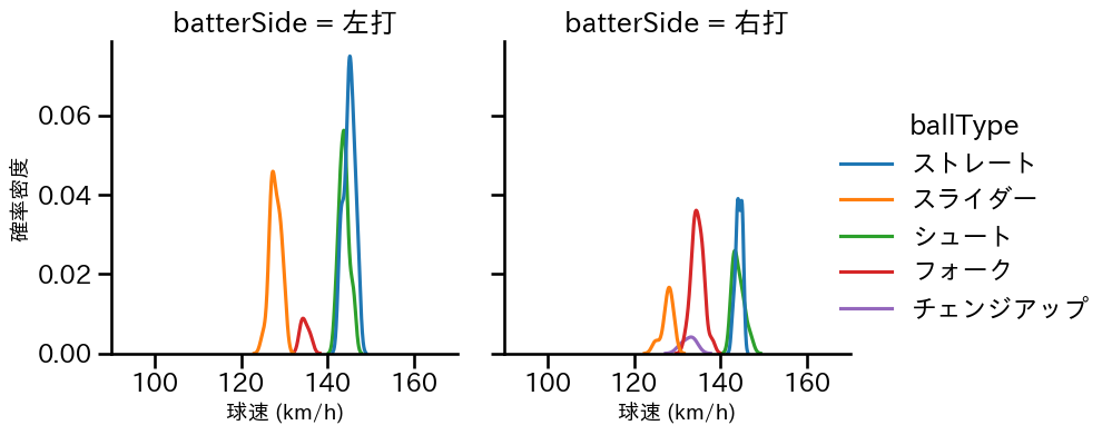 中川 皓太 球種&球速の分布2(2025年4月)