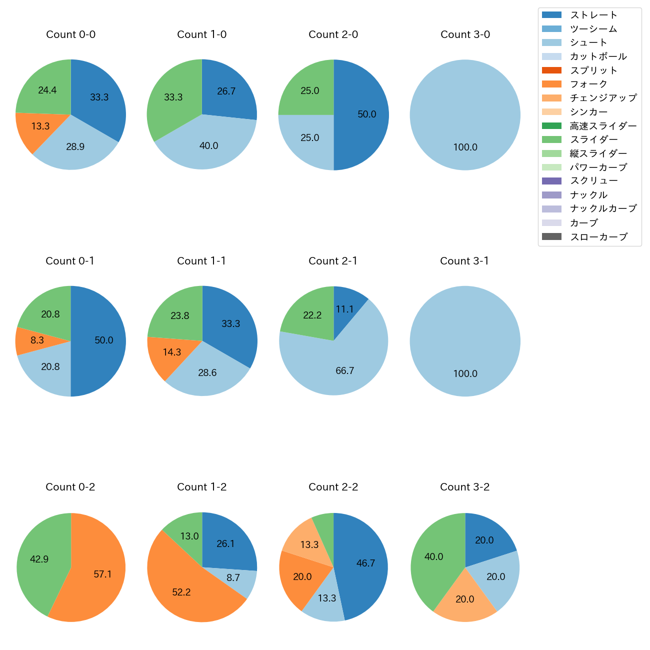 中川 皓太 カウント別 球種割合(2025年4月)