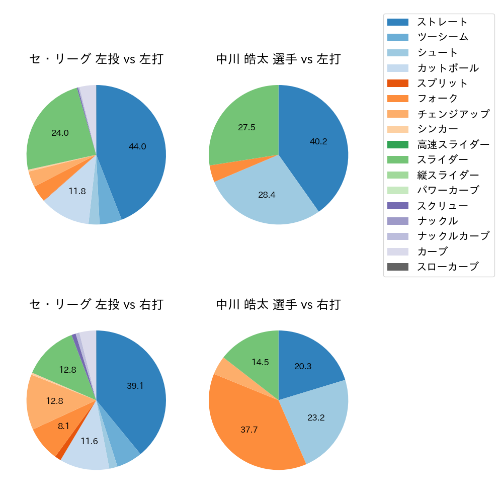 中川 皓太 球種割合(2025年4月)