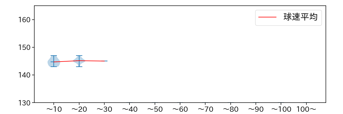 中川 皓太 球数による球速(ストレート)の推移(2025年4月)